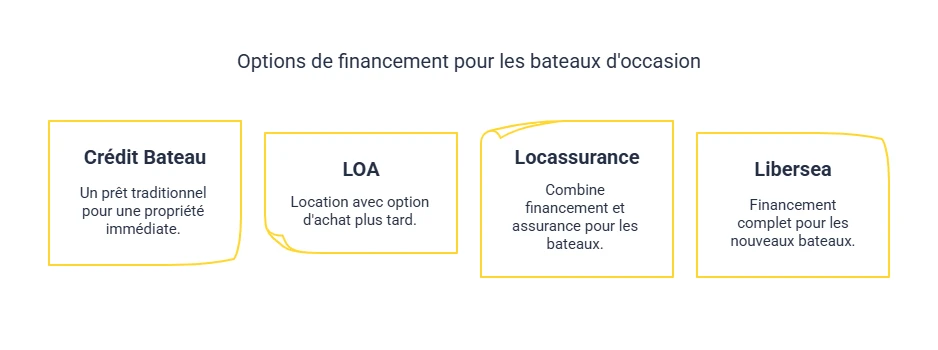 options de financement SGB FINANCE